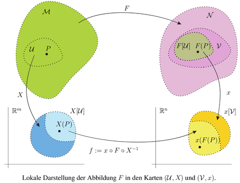 Differentialgeometrische Behandlung von Kontinuumstheorien