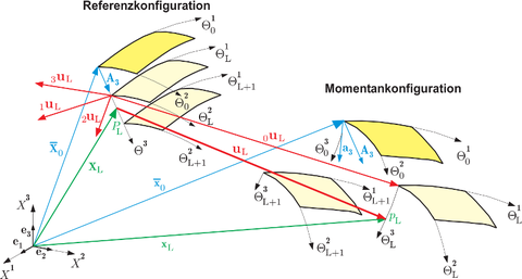 Mehrschichten-Schalenkinematik