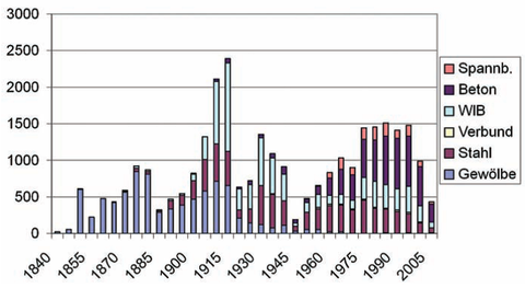 Railway bridges by year, number and type