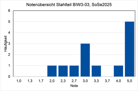 Notenspiegel Stahlbau
