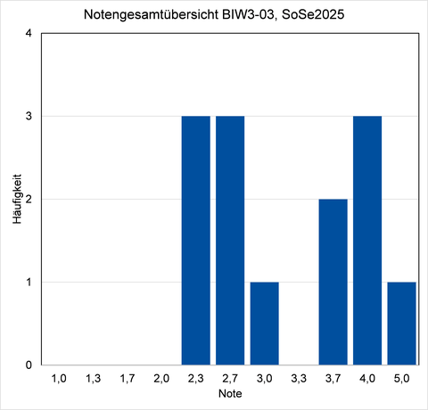 Notenspiegel gesamt