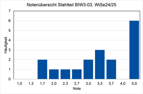 Notenspiegel Stahlbau