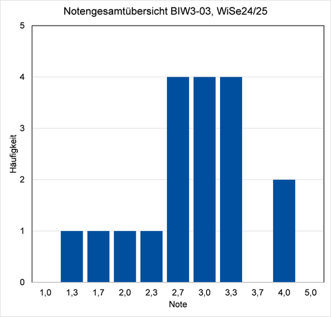 Notenspiegel gesamt