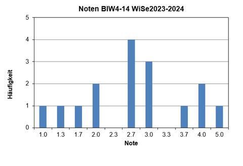 Notenübersicht