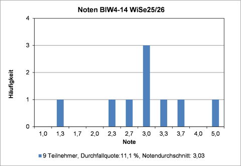  Notenverteilung.png