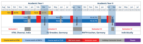 Master-Programm