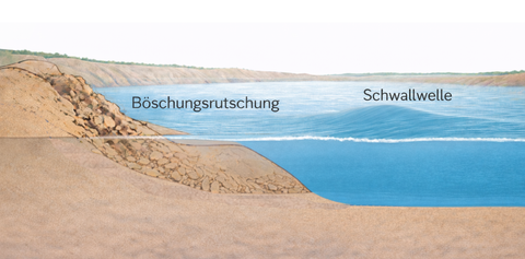 Es ist eine schematische Abbildung der Entstehung einer Schwallwelle als Einzelwelle an einem Tagebaurestloch zu sehen.