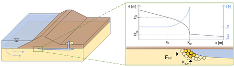 Porendruckverteilung innerhalb und vor dem Rohr mit einwirkenden Kräften auf die Kornstruktur an der Rohrspitze (Primäre Erosion)
