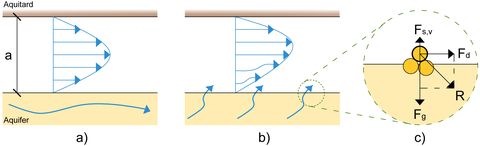 a) Laminares Strömungsprofil in einem Rohr ohne vertikalen Zufluss, b) Laminares Strömungsprofil in einem Rohr mit vertikalem Zufluss, c) Kräftegleichgewicht an einem Korn am Rohrbett (Sekundäre Erosion)