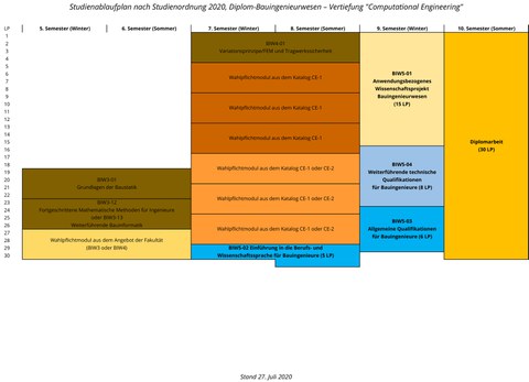 Blockschema Studienablauf CE