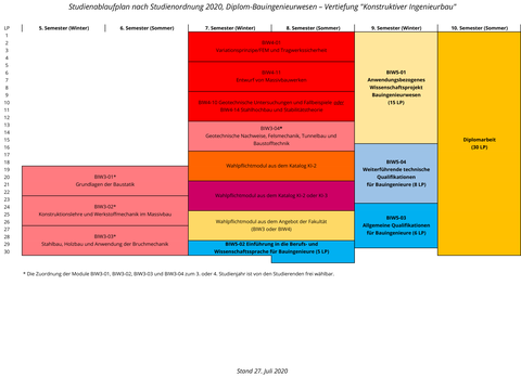 Blockschema Studienablauf Konstruktiver Ingenieurbau