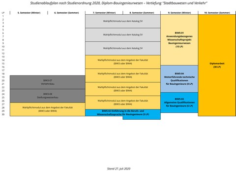 Blockschema Studienablauf Stadtbauwesenu Verkehr