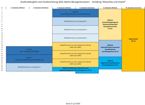 Blockschema Studienablauf Wasserbau u Umwelt