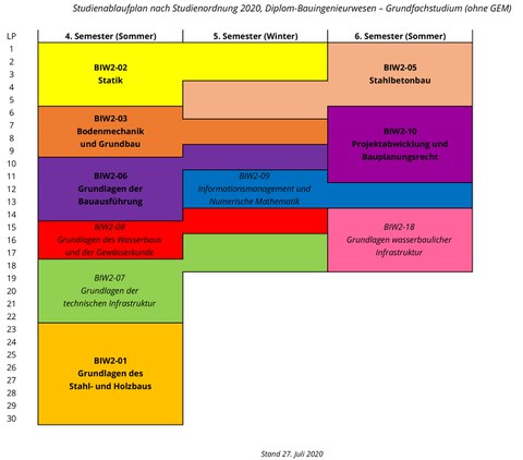 Modulbeschreibung als Blockbild