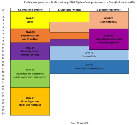 Modulbeschreibung als Blockbild