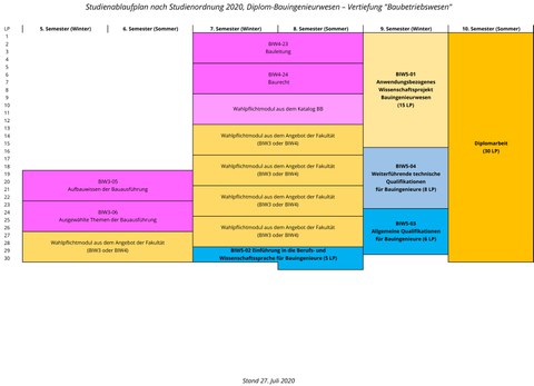 Modulbeschreibung als Blockbild