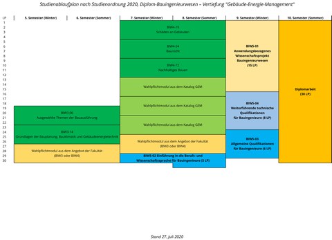 Modulbeschreibung als Blockbild