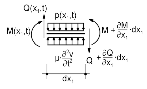 Gleichgewicht am differentialen Stabelement mit Massebelegung