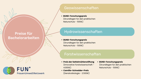 Preise für Bachelorarbeiten