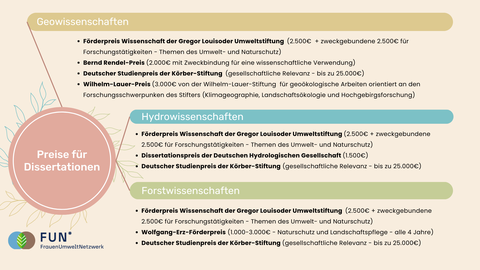 Preise für DIssertationen