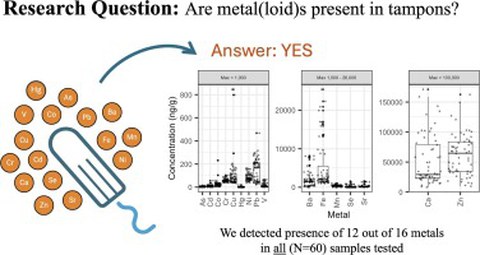 Visual Abstract zur Studie der Metallischen Inhaltsstoffe von Tampons 
