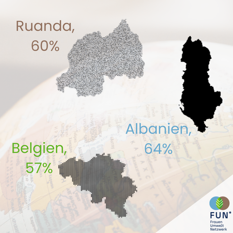 Länder mit höchsten Frauenanteilen in den Regierungskabinetten: Albanien 64%, Ruanda 60%, Belgien 57%