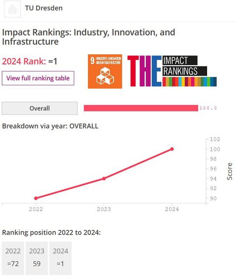 THE Impact Ranking Entwicklung TU Dresden