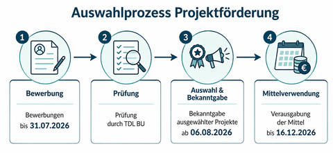 Der Ablauf des Bewerbungsprozesses wird grafisch dargestellt.