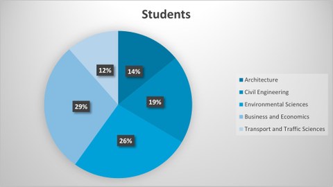 Number of students at the School of Civil and Environmental Engineering