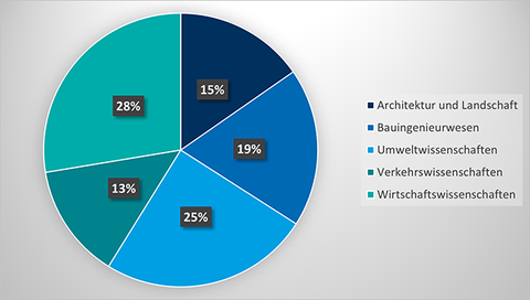 Grafik mit Anteilen der Studierenden an den Fakultäten im Bereich Bau und Umwelt