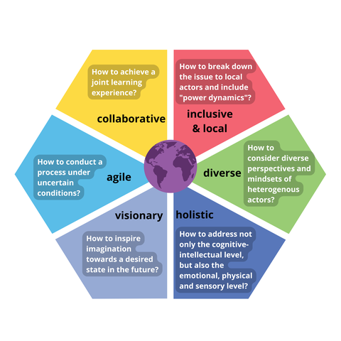 HSC process  graphic - guiding questions.png