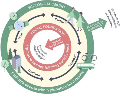 SC92_Fig1_Conceptual model for accessibility within the safe and just space.jpg