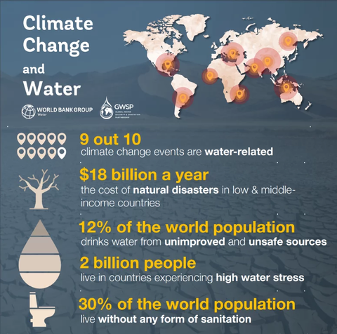 SC93 Fig1 Water and Climate Change