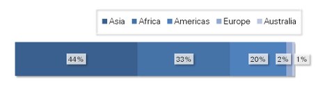 Bar graph: orgin of alumni by continents
