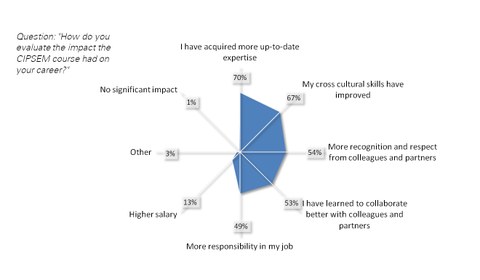 Diagram with results of the alumni survey: course impact