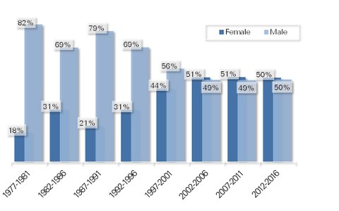 Säulendiagramm: Geschlechterverhältnis der Teilnehmer seit 1977