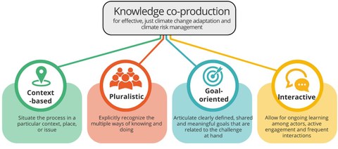 Principles of knowledge co-production