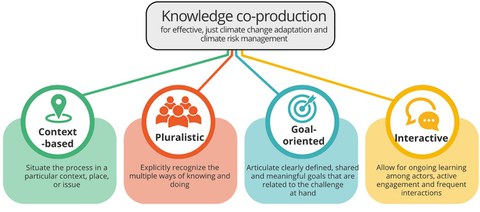 Principles of knowledge co-production