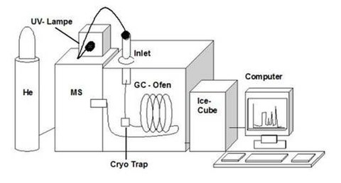 Schema der UV-gekoppelten GC-MS