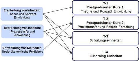 Grafik-Struktur M2