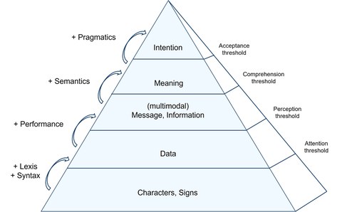 Multilayer Model of Communication