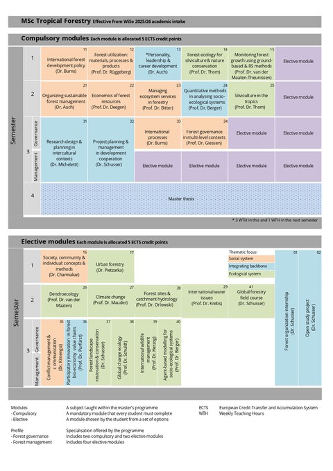 Structure MSc Tropical Forestry