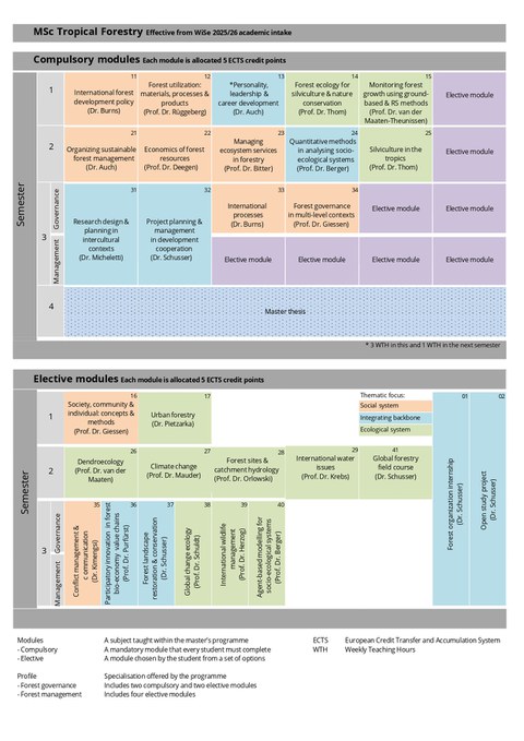 Structure MSc Tropical Forestry
