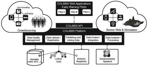 Architecture sketch of the COLABIS platform