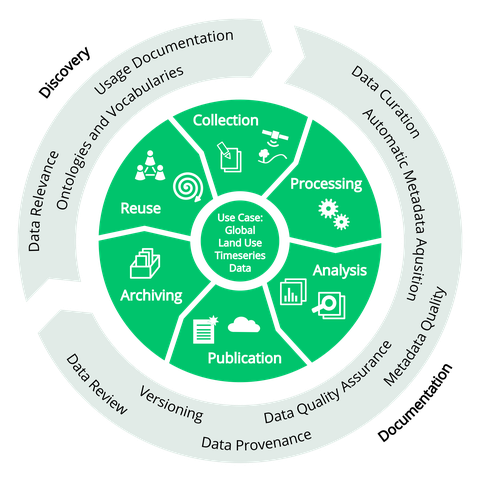 Research Data Lifecycle