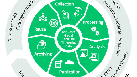 Research Data Lifecycle