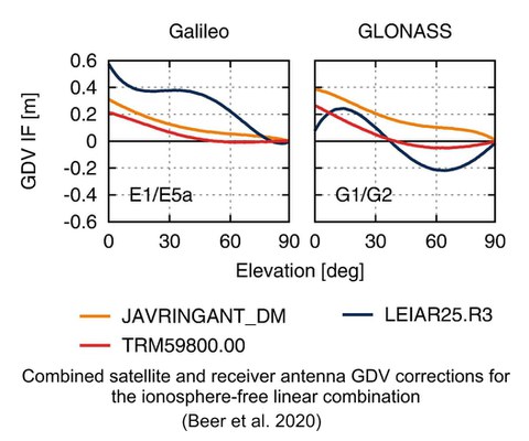 GDV Galileo GLONASS