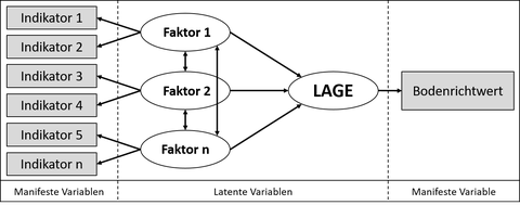 Grundaufbau des Strukturgleichungsmodells zur Operationalisierung räumlicher Lagen
