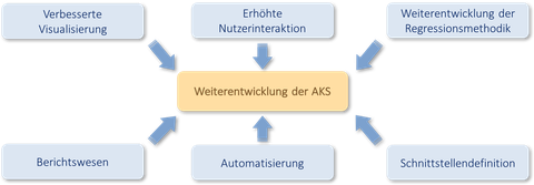 Projektziele AKS