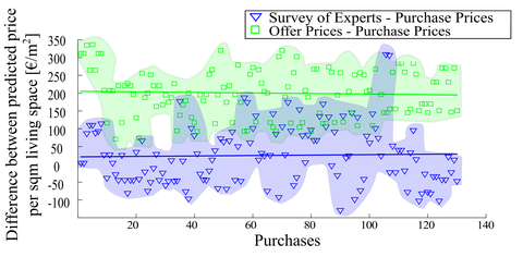 Bayes Projekt. Darstellung der Prädiktionen von Angebotspreisen und Experteneinschätzungen